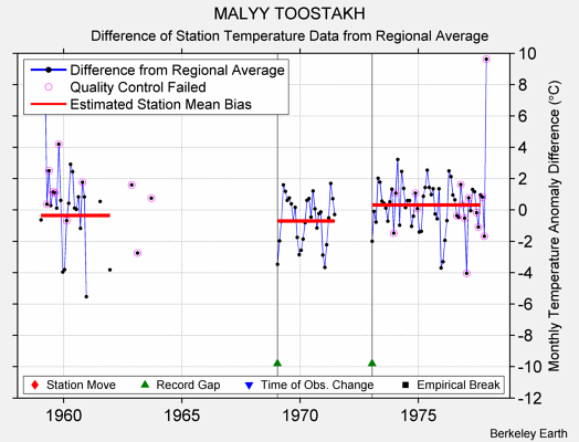 MALYY TOOSTAKH difference from regional expectation