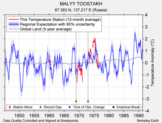 MALYY TOOSTAKH comparison to regional expectation