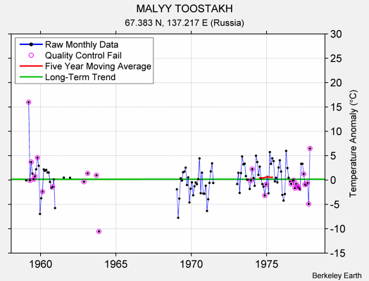 MALYY TOOSTAKH Raw Mean Temperature