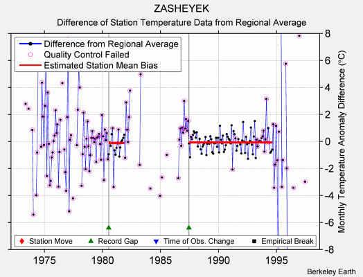 ZASHEYEK difference from regional expectation