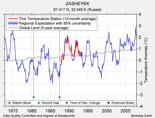 ZASHEYEK comparison to regional expectation