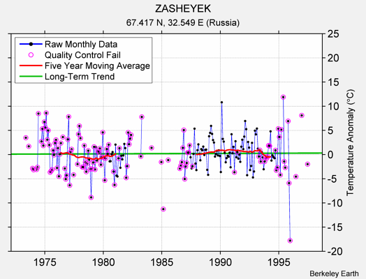 ZASHEYEK Raw Mean Temperature