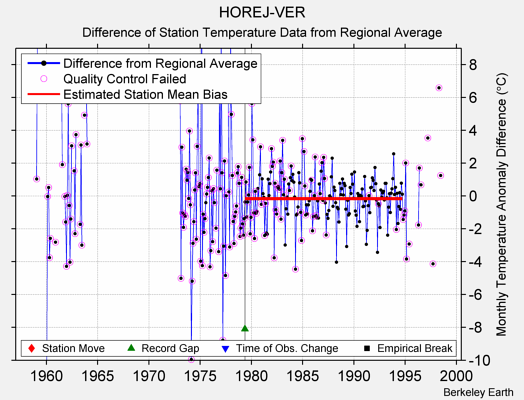 HOREJ-VER difference from regional expectation