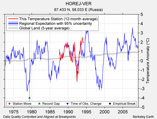 HOREJ-VER comparison to regional expectation