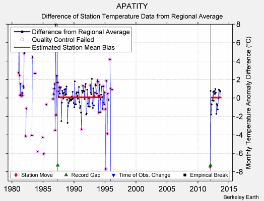 APATITY difference from regional expectation