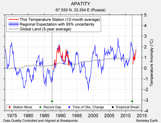 APATITY comparison to regional expectation