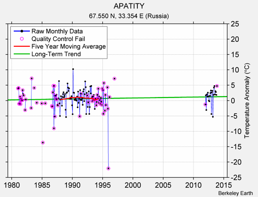 APATITY Raw Mean Temperature