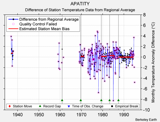 APATITY difference from regional expectation