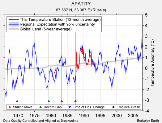 APATITY comparison to regional expectation