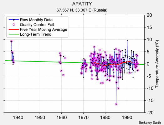 APATITY Raw Mean Temperature