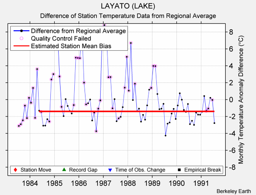 LAYATO (LAKE) difference from regional expectation