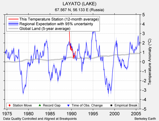 LAYATO (LAKE) comparison to regional expectation