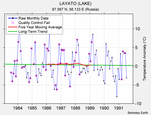 LAYATO (LAKE) Raw Mean Temperature