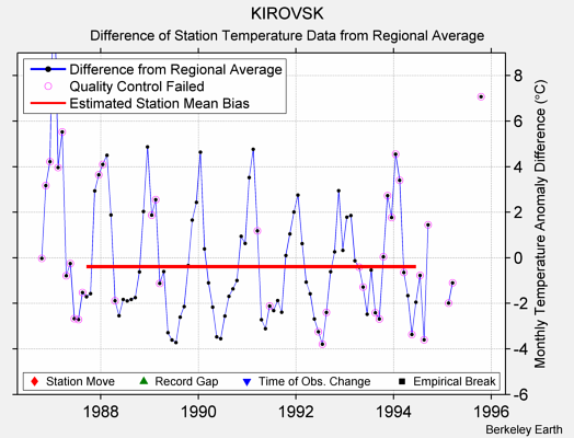 KIROVSK difference from regional expectation