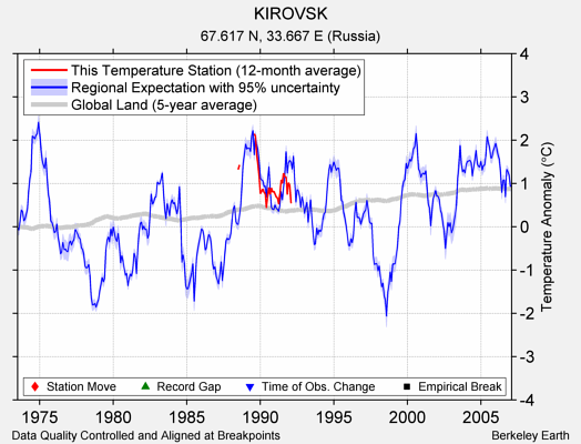 KIROVSK comparison to regional expectation