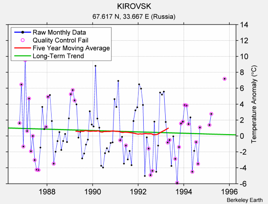 KIROVSK Raw Mean Temperature