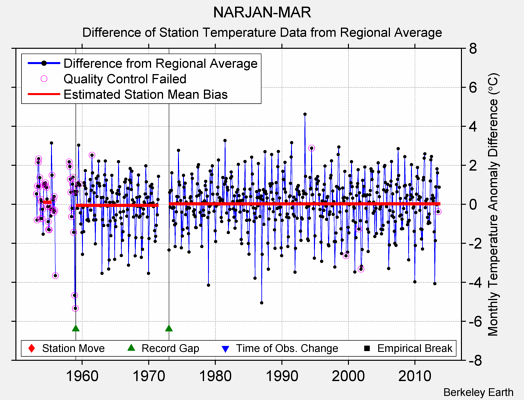 NARJAN-MAR difference from regional expectation