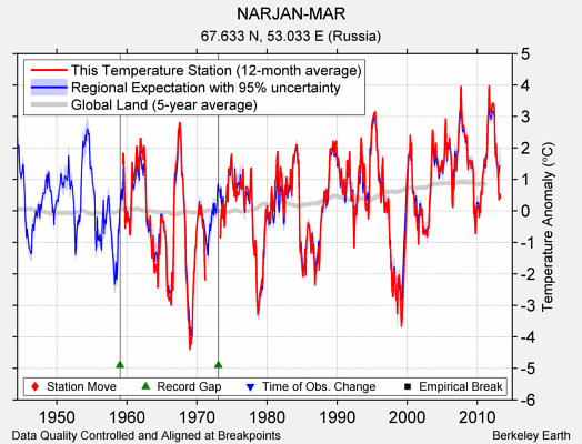 NARJAN-MAR comparison to regional expectation
