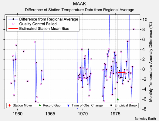 MAAK difference from regional expectation