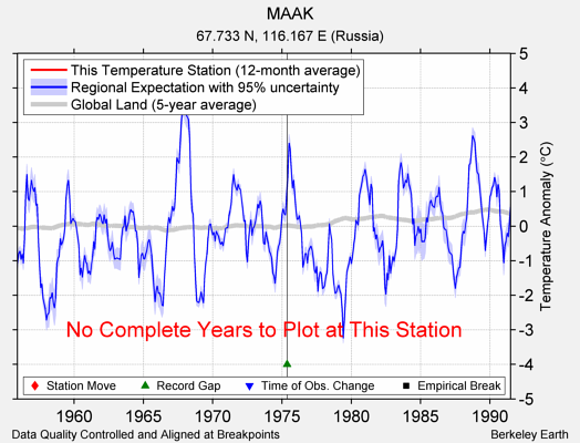 MAAK comparison to regional expectation