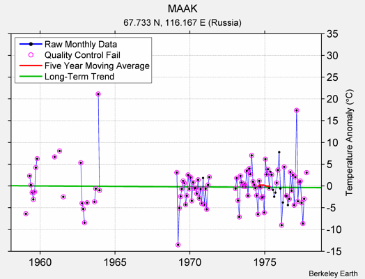 MAAK Raw Mean Temperature