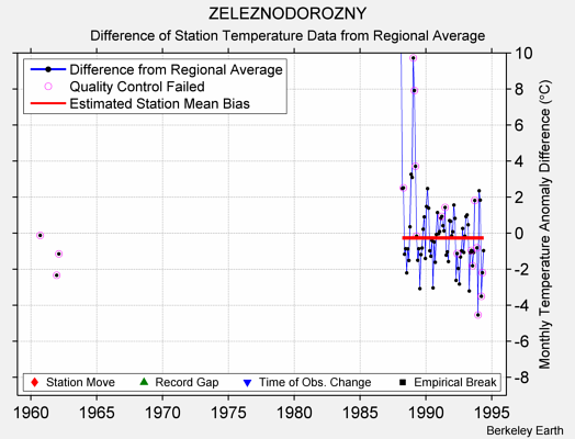 ZELEZNODOROZNY difference from regional expectation