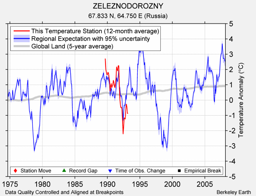 ZELEZNODOROZNY comparison to regional expectation