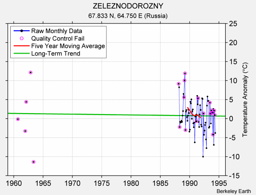 ZELEZNODOROZNY Raw Mean Temperature