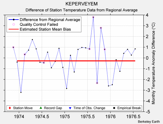 KEPERVEYEM difference from regional expectation