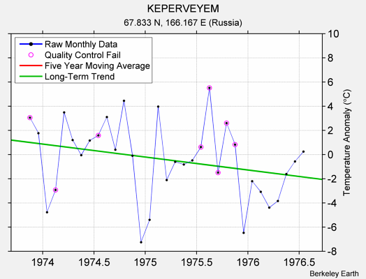 KEPERVEYEM Raw Mean Temperature