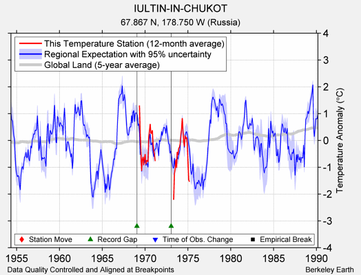 IULTIN-IN-CHUKOT comparison to regional expectation