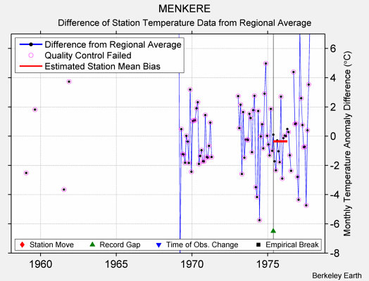 MENKERE difference from regional expectation