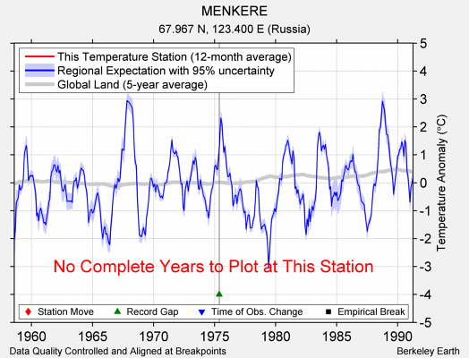 MENKERE comparison to regional expectation