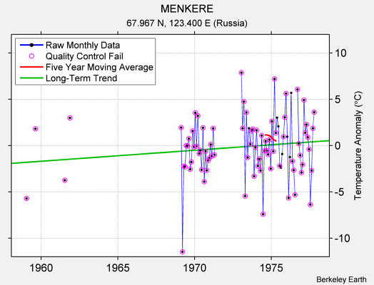 MENKERE Raw Mean Temperature