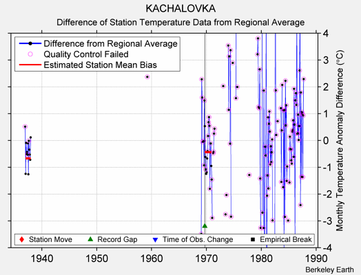 KACHALOVKA difference from regional expectation