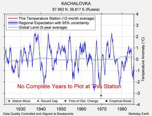 KACHALOVKA comparison to regional expectation