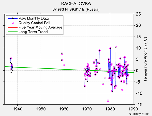 KACHALOVKA Raw Mean Temperature