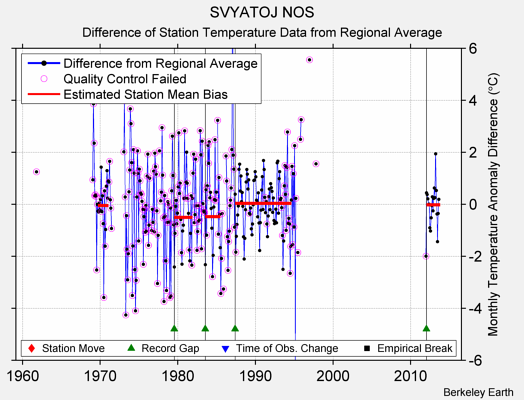 SVYATOJ NOS difference from regional expectation