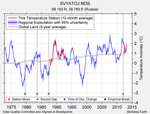 SVYATOJ NOS comparison to regional expectation