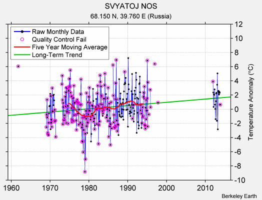 SVYATOJ NOS Raw Mean Temperature