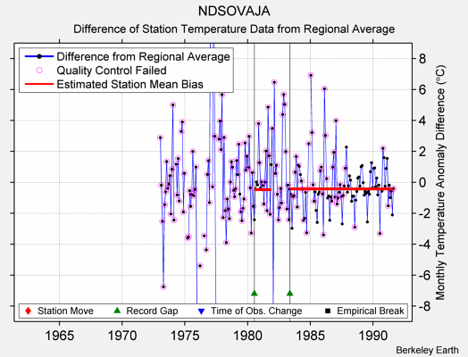 NDSOVAJA difference from regional expectation