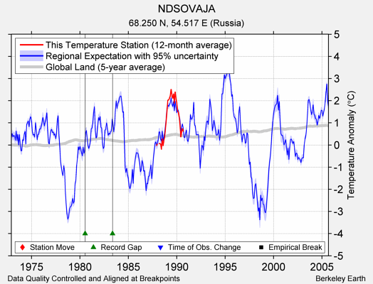 NDSOVAJA comparison to regional expectation