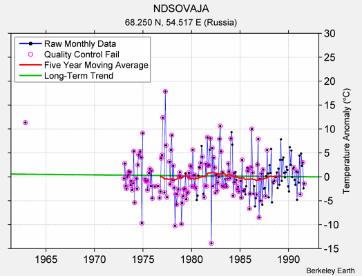 NDSOVAJA Raw Mean Temperature