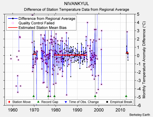 NIVANKYUL difference from regional expectation