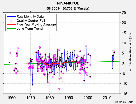 NIVANKYUL Raw Mean Temperature