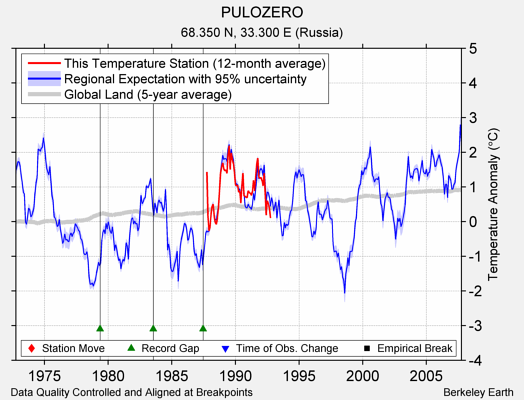 PULOZERO comparison to regional expectation