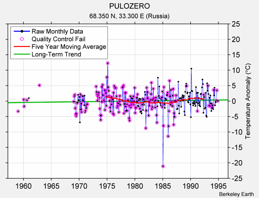 PULOZERO Raw Mean Temperature