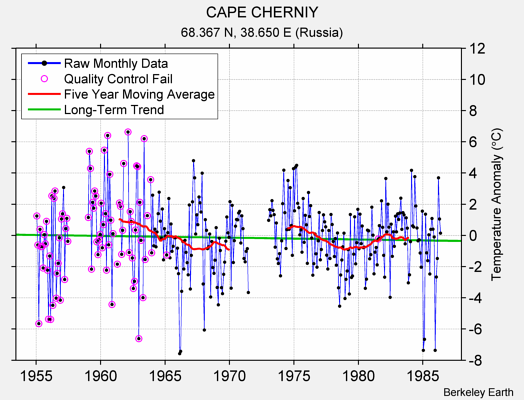 CAPE CHERNIY Raw Mean Temperature