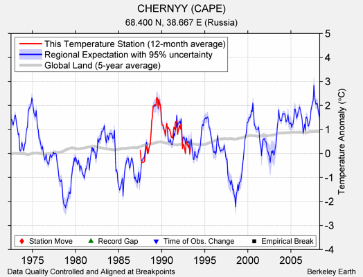 CHERNYY (CAPE) comparison to regional expectation