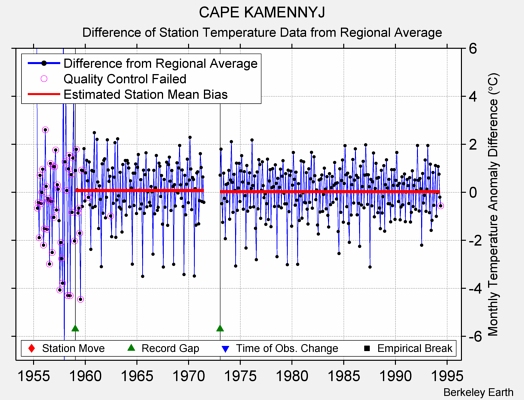 CAPE KAMENNYJ difference from regional expectation
